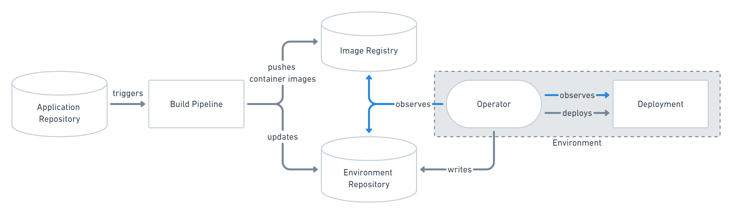 Pull-based Deployments