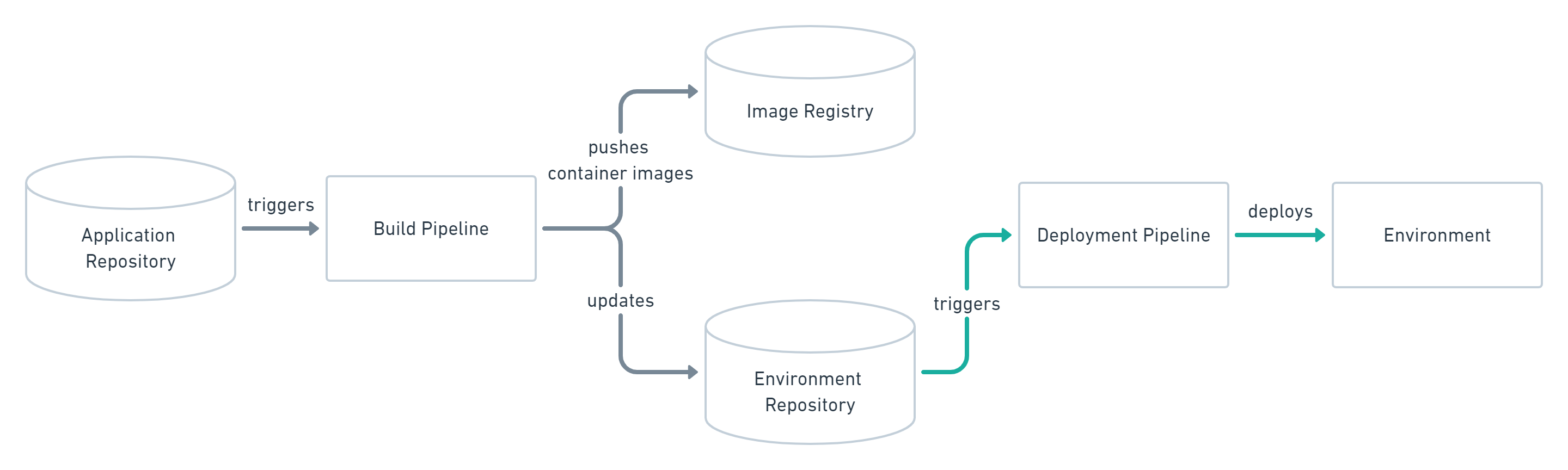 Push-based Deployments